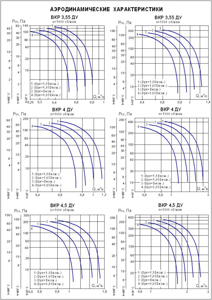 Аэродинамические характеристики ВКР №№ 3,55-4,5 ДУ