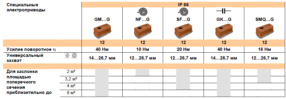 Специальные электроприводы Белимо со степенью защиты IP66/NEMA4