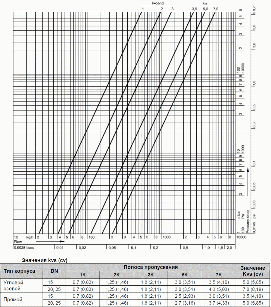 Параметры потока радиаторного клапана типа H (V2050) и значения kvs (cv)